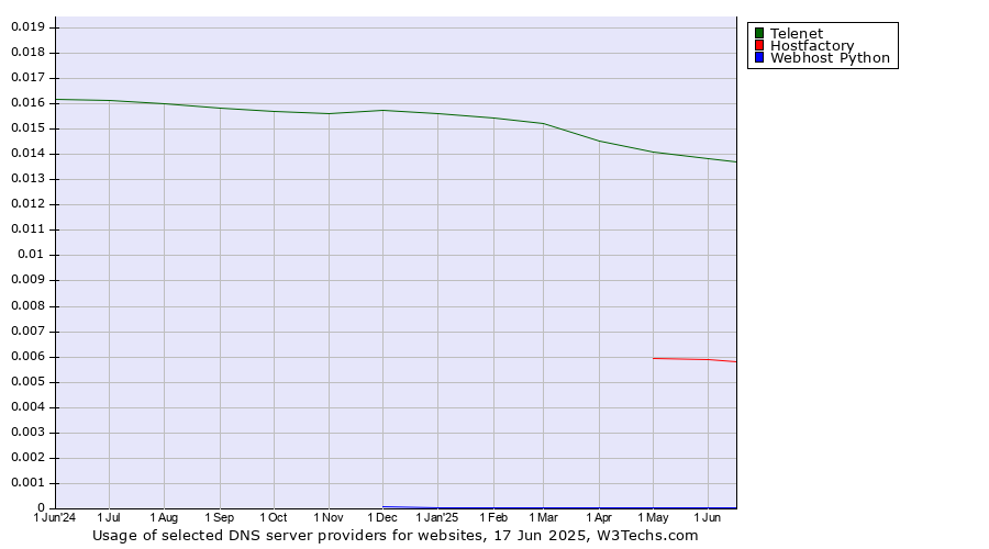 Historical trends in the usage of Telenet vs. Hostfactory vs. Webhost Python
