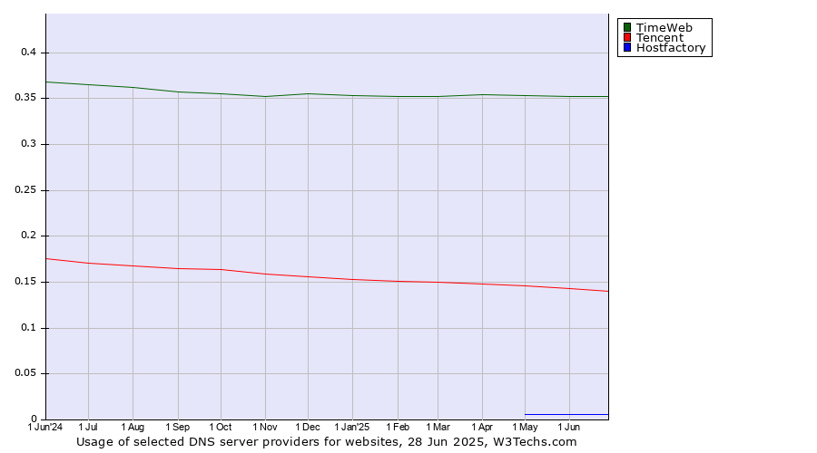 Historical trends in the usage of TimeWeb vs. Tencent vs. Hostfactory