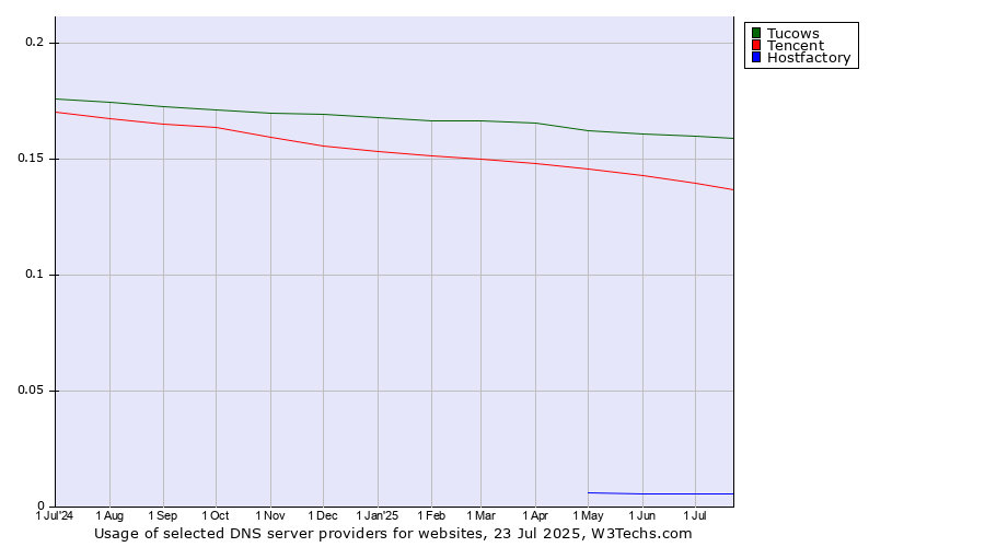 Historical trends in the usage of Tucows vs. Tencent vs. Hostfactory