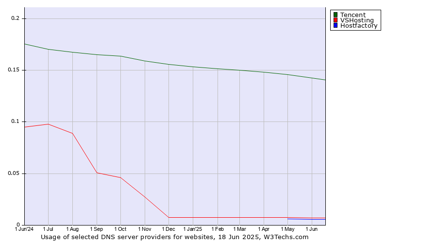 Historical trends in the usage of Tencent vs. VSHosting vs. Hostfactory