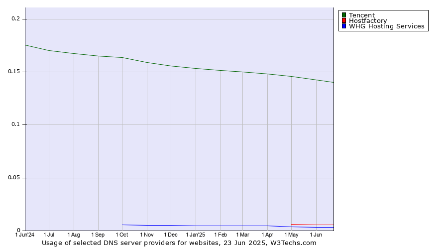 Historical trends in the usage of Tencent vs. Hostfactory vs. WHG Hosting Services