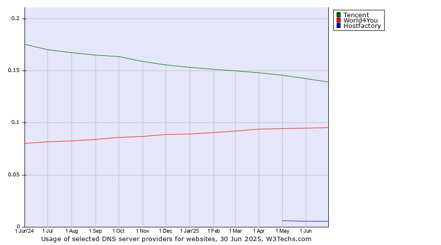 Historical trends in the usage of Tencent vs. World4You vs. Hostfactory