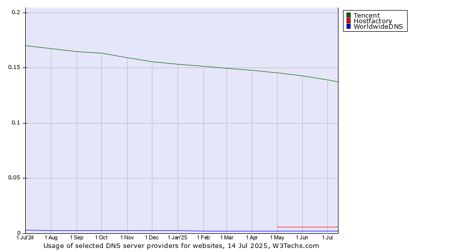 Historical trends in the usage of Tencent vs. Hostfactory vs. WorldwideDNS