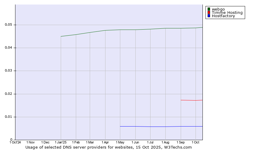 Historical trends in the usage of webgo vs. Timme Hosting vs. Hostfactory