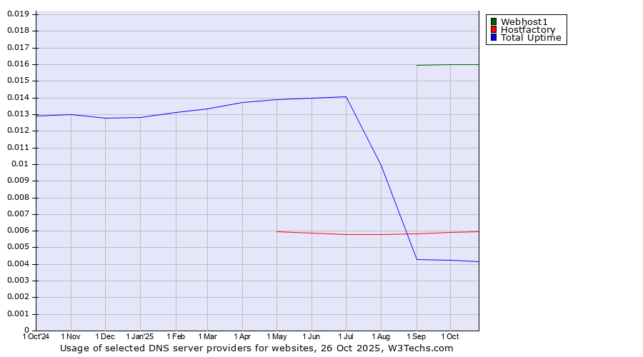Historical trends in the usage of Webhost1 vs. Hostfactory vs. Total Uptime