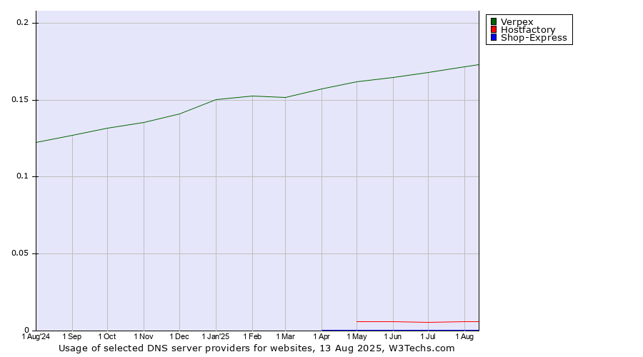 Historical trends in the usage of Verpex vs. Hostfactory vs. Shop-Express