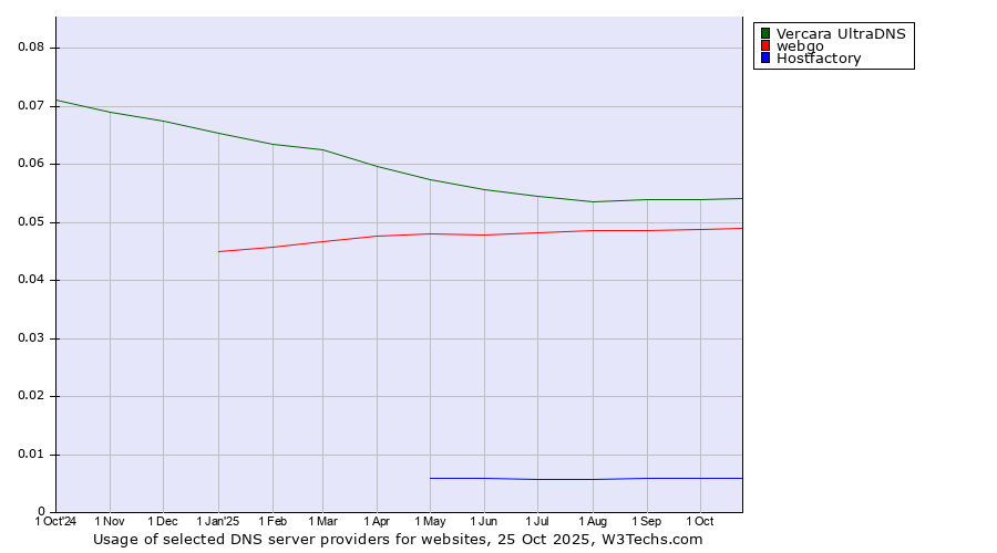 Historical trends in the usage of Vercara UltraDNS vs. webgo vs. Hostfactory