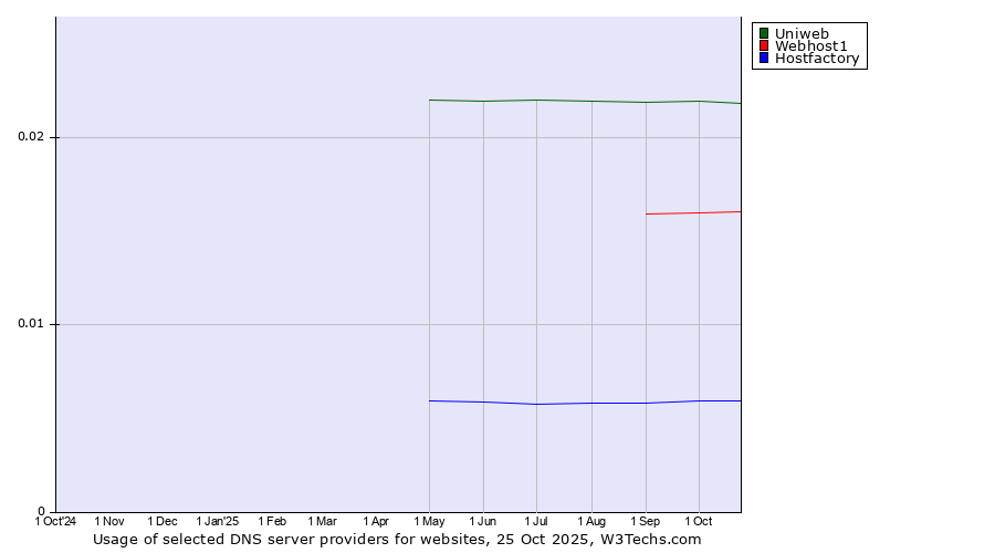 Historical trends in the usage of Uniweb vs. Webhost1 vs. Hostfactory