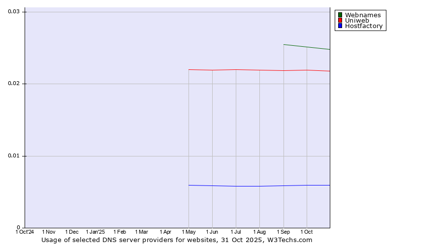 Historical trends in the usage of Webnames vs. Uniweb vs. Hostfactory