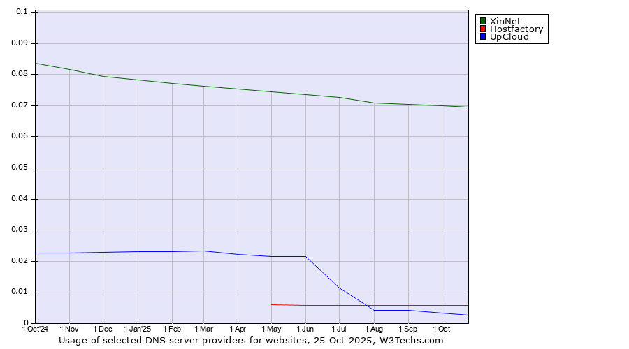 Historical trends in the usage of XinNet vs. Hostfactory vs. UpCloud