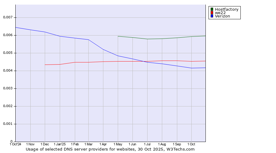 Historical trends in the usage of Hostfactory vs. we22 vs. Verizon