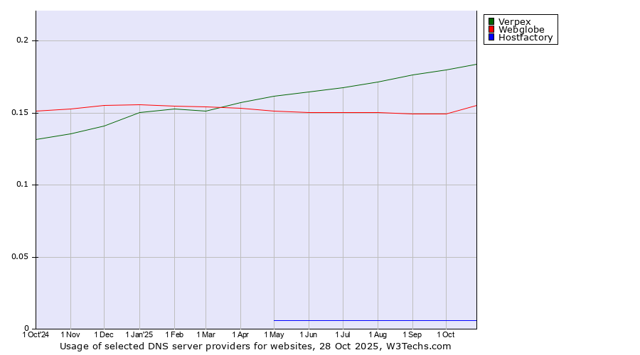 Historical trends in the usage of Verpex vs. Webglobe vs. Hostfactory