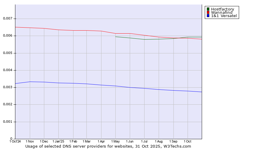 Historical trends in the usage of Hostfactory vs. Wannafind vs. 1&1 Versatel