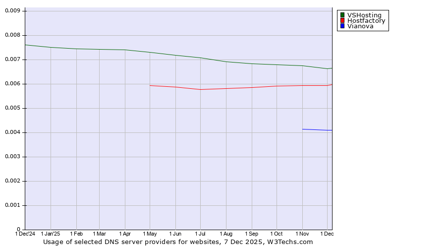Historical trends in the usage of VSHosting vs. Hostfactory vs. Vianova