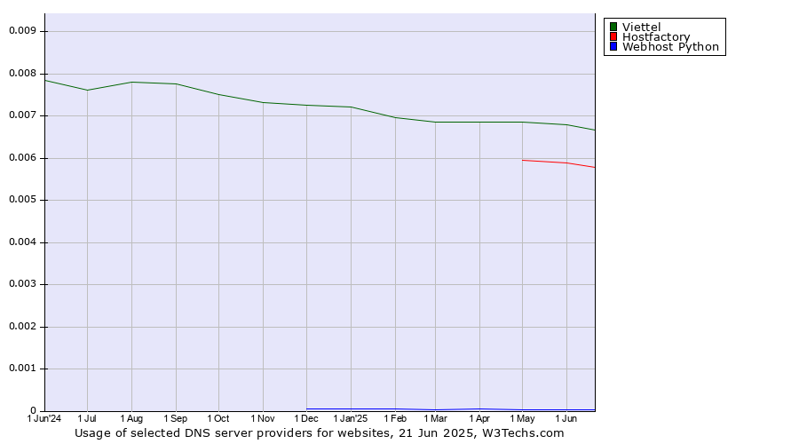 Historical trends in the usage of Viettel vs. Hostfactory vs. Webhost Python
