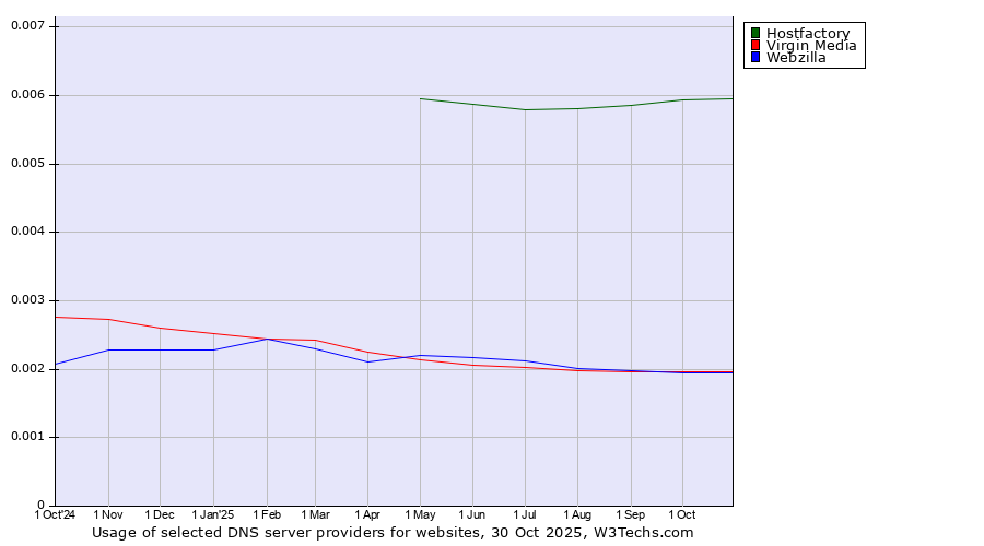 Historical trends in the usage of Hostfactory vs. Virgin Media vs. Webzilla