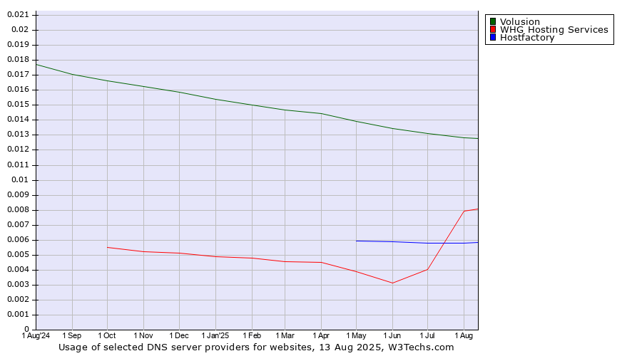 Historical trends in the usage of Volusion vs. WHG Hosting Services vs. Hostfactory