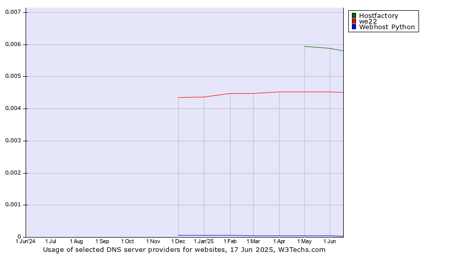 Historical trends in the usage of Hostfactory vs. we22 vs. Webhost Python