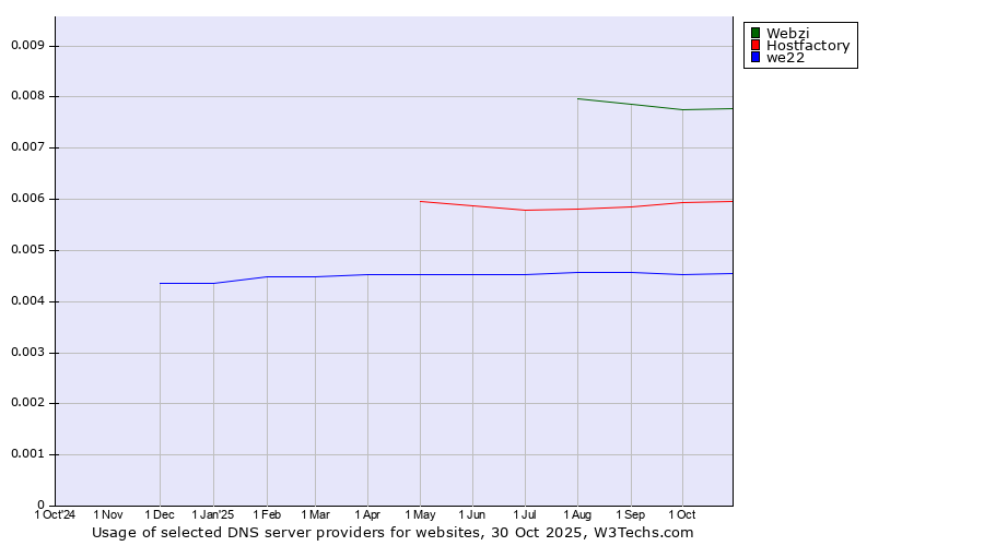 Historical trends in the usage of Webzi vs. Hostfactory vs. we22