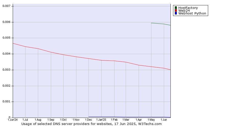 Historical trends in the usage of Hostfactory vs. Web24 vs. Webhost Python
