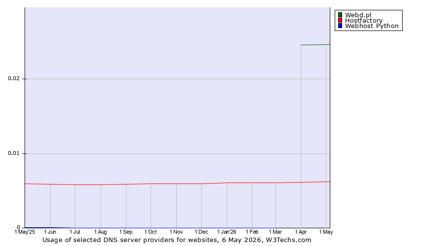 Historical trends in the usage of Webd.pl vs. Hostfactory vs. Webhost Python