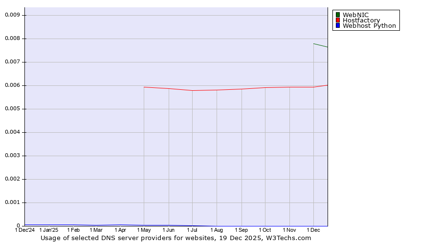Historical trends in the usage of WebNIC vs. Hostfactory vs. Webhost Python