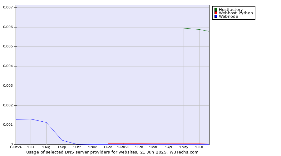 Historical trends in the usage of Hostfactory vs. Webhost Python vs. Webnode