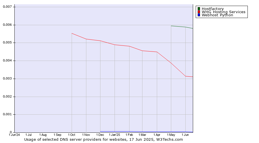 Historical trends in the usage of Hostfactory vs. WHG Hosting Services vs. Webhost Python