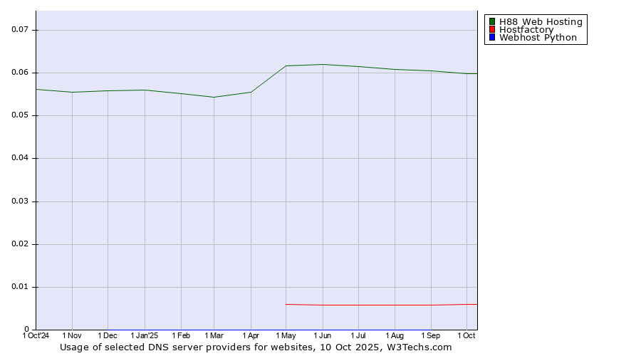 Historical trends in the usage of H88 Web Hosting vs. Hostfactory vs. Webhost Python