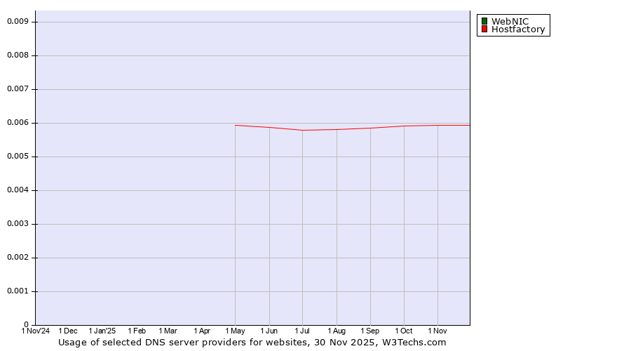 Historical trends in the usage of WebNIC vs. Hostfactory