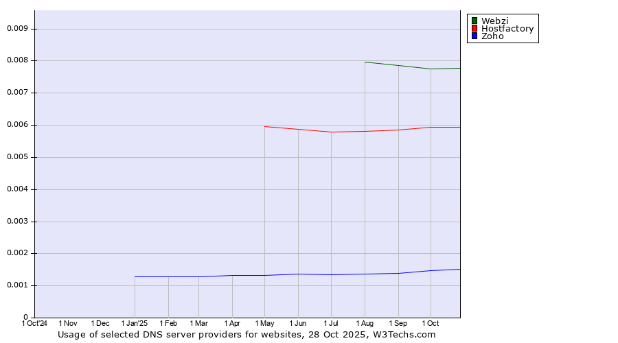Historical trends in the usage of Webzi vs. Hostfactory vs. Zoho