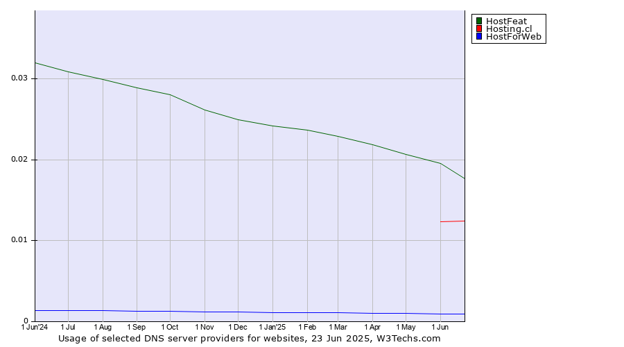 Historical trends in the usage of HostFeat vs. Hosting.cl vs. HostForWeb