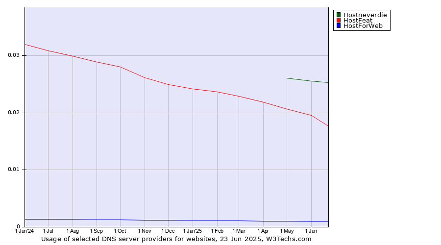 Historical trends in the usage of Hostneverdie vs. HostFeat vs. HostForWeb