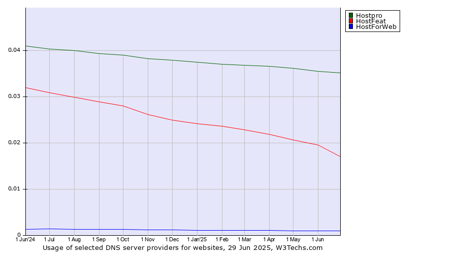 Historical trends in the usage of Hostpro vs. HostFeat vs. HostForWeb