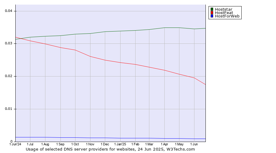 Historical trends in the usage of Hoststar vs. HostFeat vs. HostForWeb