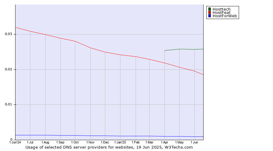Historical trends in the usage of Hosttech vs. HostFeat vs. HostForWeb