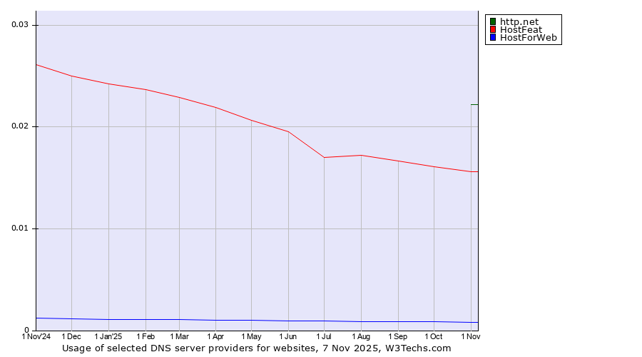 Historical trends in the usage of http.net vs. HostFeat vs. HostForWeb