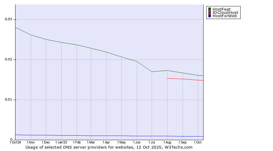 Historical trends in the usage of HostFeat vs. IDCloudHost vs. HostForWeb