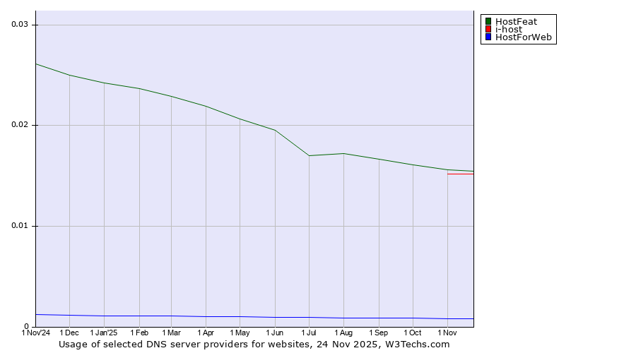 Historical trends in the usage of HostFeat vs. i-host vs. HostForWeb