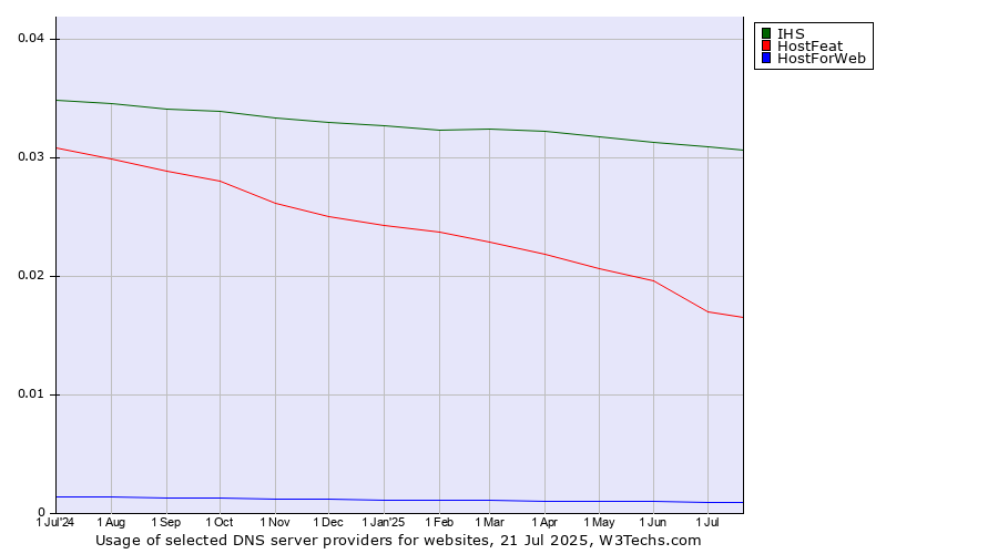 Historical trends in the usage of IHS vs. HostFeat vs. HostForWeb