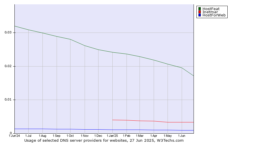Historical trends in the usage of HostFeat vs. Inetmar vs. HostForWeb