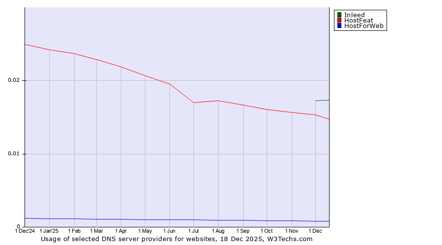 Historical trends in the usage of Inleed vs. HostFeat vs. HostForWeb