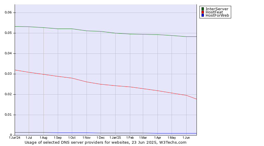 Historical trends in the usage of InterServer vs. HostFeat vs. HostForWeb