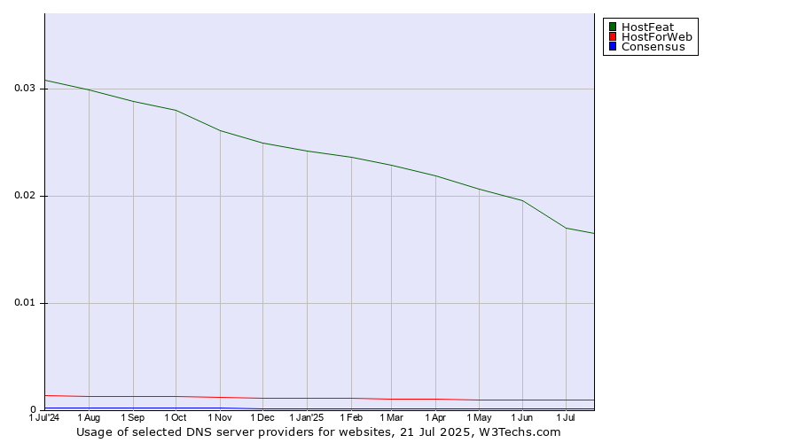 Historical trends in the usage of HostFeat vs. HostForWeb vs. Consensus