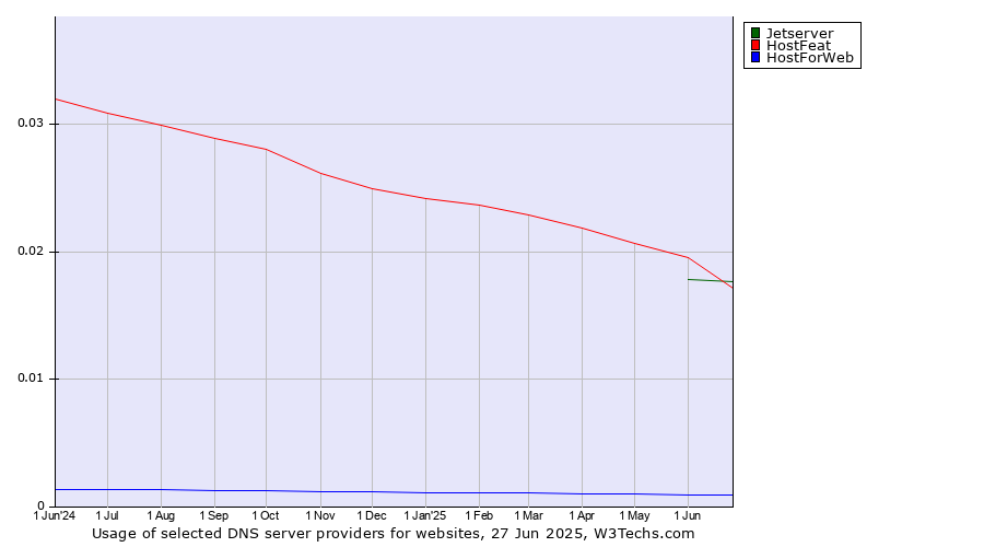 Historical trends in the usage of HostFeat vs. Jetserver vs. HostForWeb