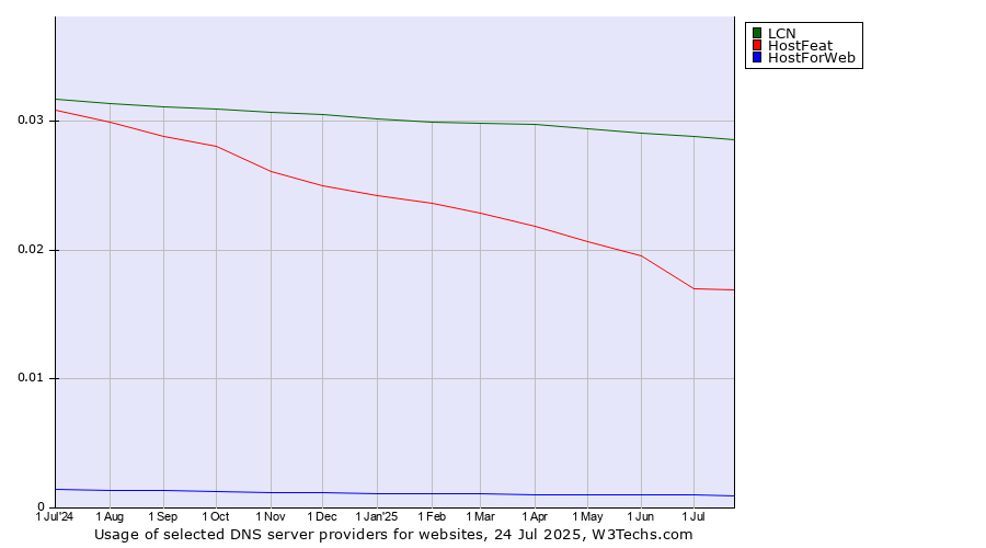 Historical trends in the usage of LCN vs. HostFeat vs. HostForWeb