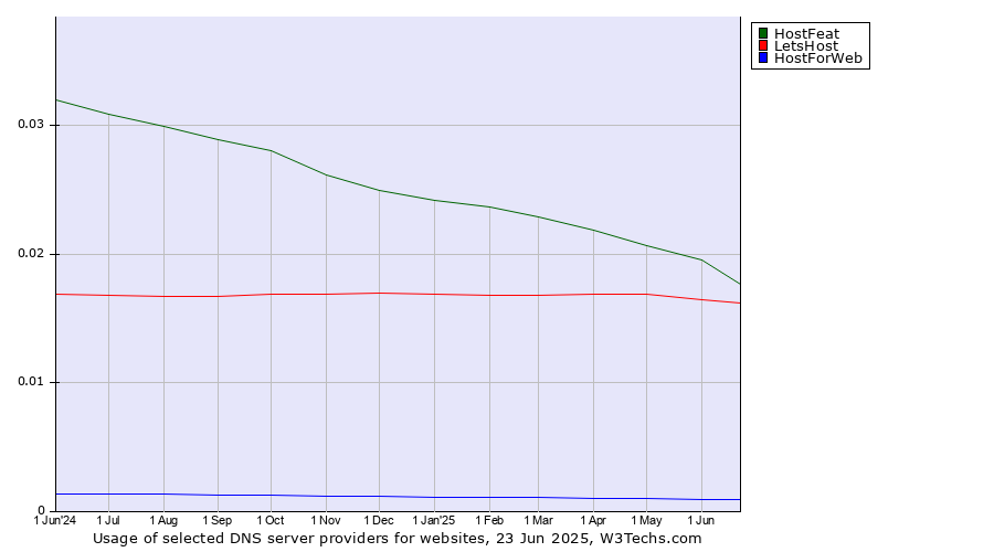 Historical trends in the usage of HostFeat vs. LetsHost vs. HostForWeb