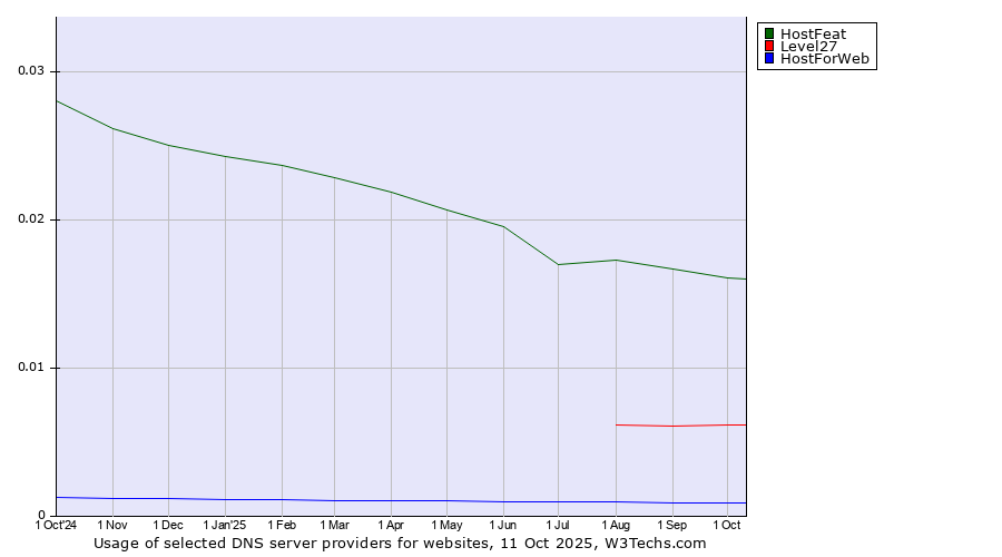 Historical trends in the usage of HostFeat vs. Level27 vs. HostForWeb