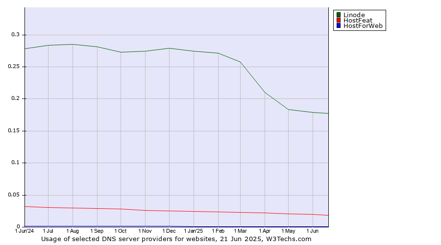 Historical trends in the usage of Linode vs. HostFeat vs. HostForWeb