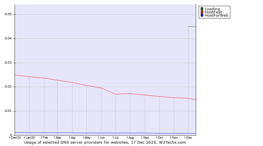 Historical trends in the usage of Loading vs. HostFeat vs. HostForWeb